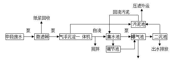 造紙污水處理設(shè)備 造紙污水處理設(shè)備